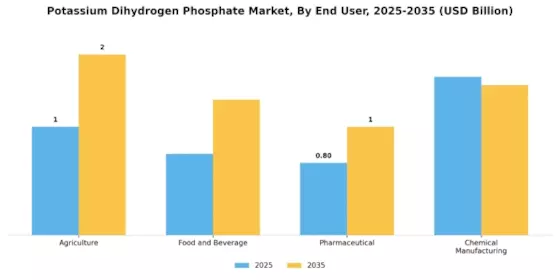 Potassium Dihydrogen Phosphate Market Segment Image 3