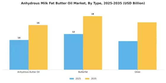 Anhydrous Milk Fat Butter Oil Market Segment Image 0