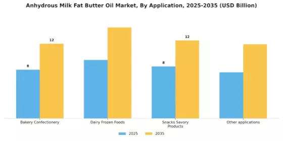 Anhydrous Milk Fat Butter Oil Market Segment Image 1