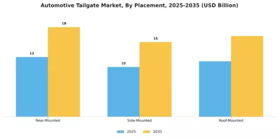 Automotive Tailgate Market Segment Image 3