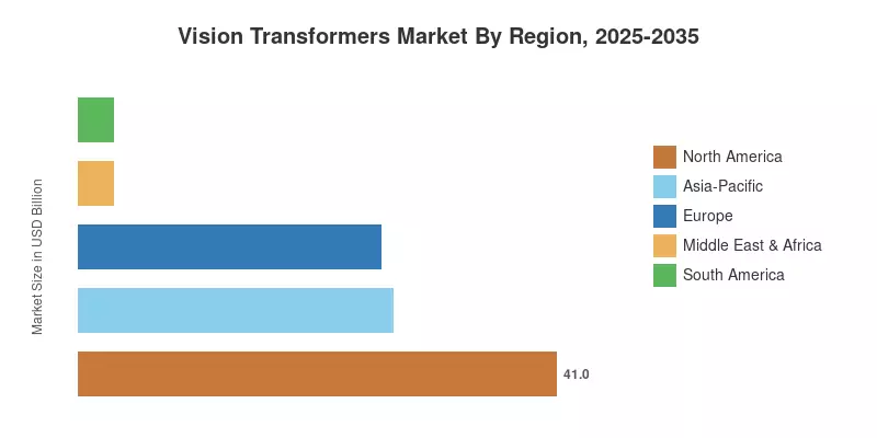 Vision Transformers Market By Region, 2025-2035