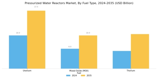Pressurized Water Reactors Market Segment Image 2