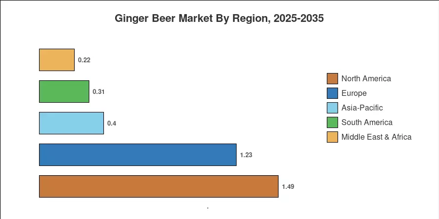 Ginger Beer Market By Region, 2025-2035