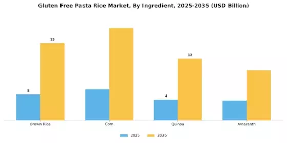 Gluten Free Pasta Rice Market Segment Image 2