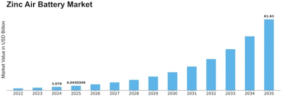 Zinc Air Battery Market Size