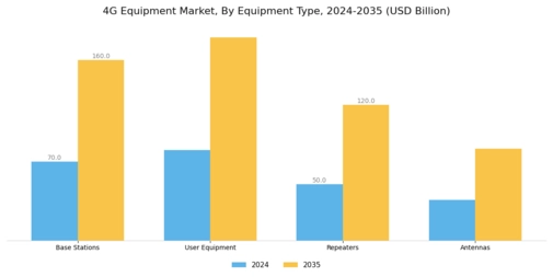 4G Equipment Market Segment Image 2