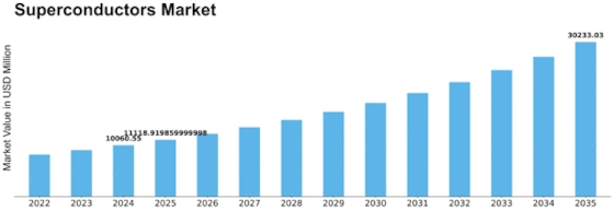 Superconductors Market Size
