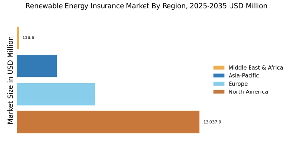 Renewable Energy Insurance Market Regional Image