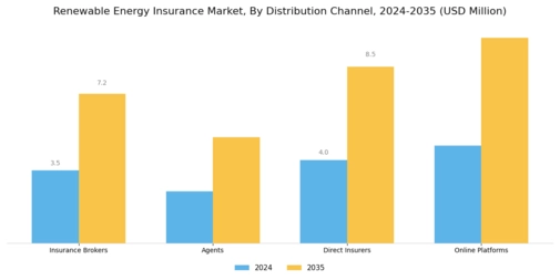 Renewable Energy Insurance Market Segment Image 4