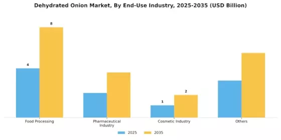 Dehydrated Onion Market Segment Image 3