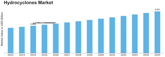 Hydrocyclones  Market Size
