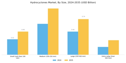 Hydrocyclones  Market Segment Image 3