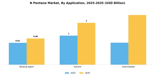 N Pentane Market Segment Image 0