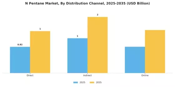 N Pentane Market Segment Image 3