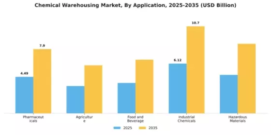 Chemical Warehousing Market Segment Image 0