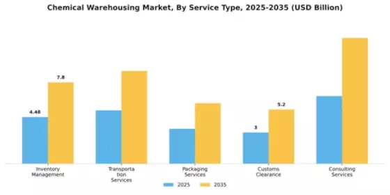 Chemical Warehousing Market Segment Image 3