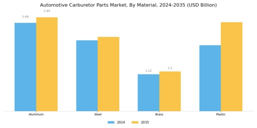 Automotive Carburetor Parts Market Segment Image 0