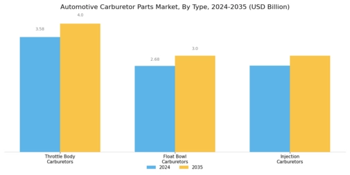 Automotive Carburetor Parts Market Segment Image 1