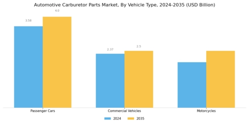 Automotive Carburetor Parts Market Segment Image 2