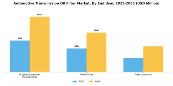 Automotive Transmission Oil Filter Market Segment Image 1