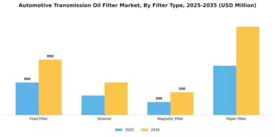 Automotive Transmission Oil Filter Market Segment Image 2