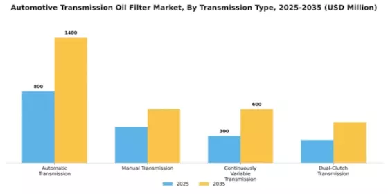 Automotive Transmission Oil Filter Market Segment Image 3