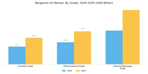 Bergamot Oil Market  Segment Image 1
