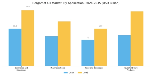 Bergamot Oil Market  Segment Image 2