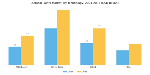 Aerosol Paints Market Segment Image 2
