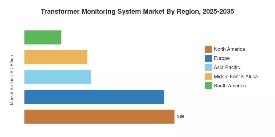 Transformer Monitoring System Market By Region, 2025-2035