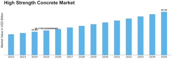 High Strength Concrete Market Size