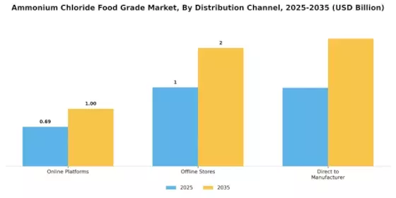 Ammonium Chloride Food Grade Market Segment Image 1