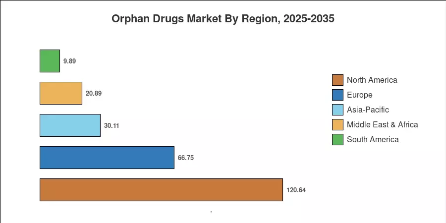 Orphan Drugs Market By Region, 2025-2035