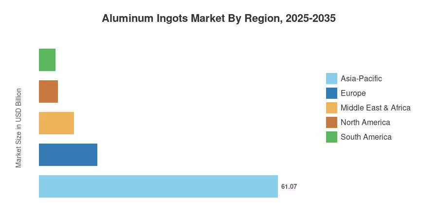 Aluminum Ingots Market By Region, 2025-2035
