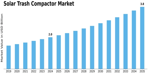 Solar Trash Compactor Market Size