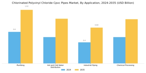 Chlorinated Polyvinyl Chloride Pipes Market Segment Image 1