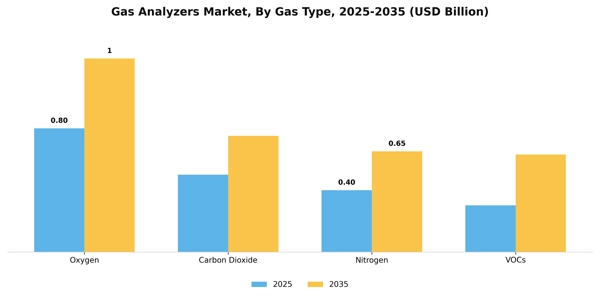 Gas Analyzers Market Segment Image 1