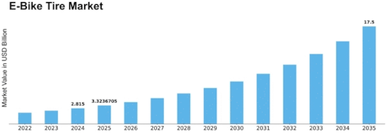 E Bike Tire Market Size
