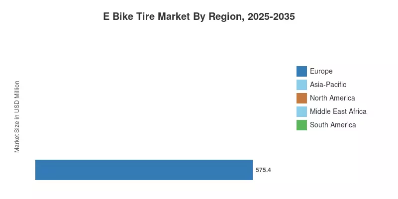 E Bike Tire Market By Region, 2025-2035