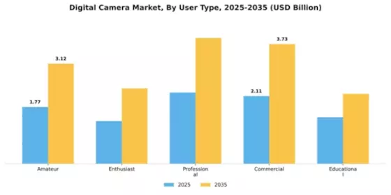 Digital Camera Market Segment Image 4