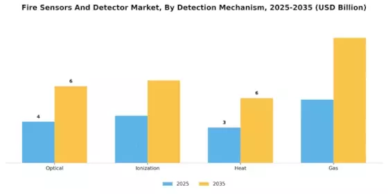 Fire Sensors Detector Market Segment Image 1