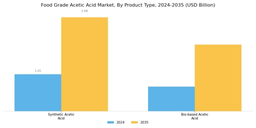 Food Grade Acetic Acid Market Segment Image 1