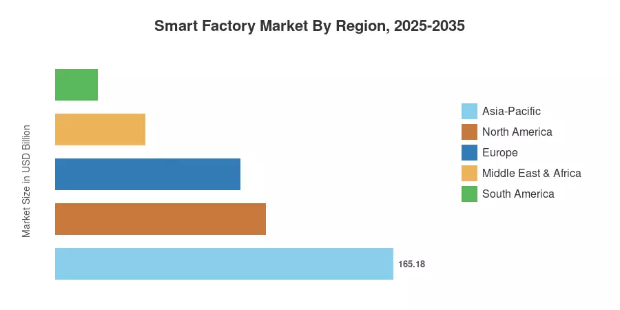 Smart Factory Market By Region, 2025-2035