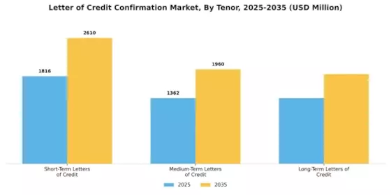 Letter of Credit Confirmation Market Segment Image 3