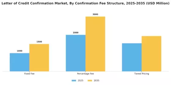 Letter of Credit Confirmation Market Segment Image 4
