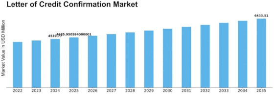 Letter of Credit Confirmation Market Size