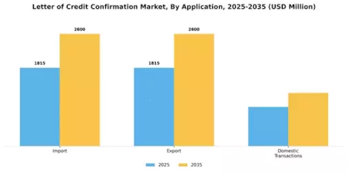 Letter of Credit Confirmation Market Segment Image 1