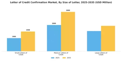 Letter of Credit Confirmation Market Segment Image 2