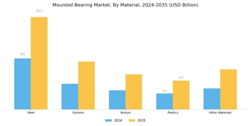 Mounted Bearing Market Segment Image 4