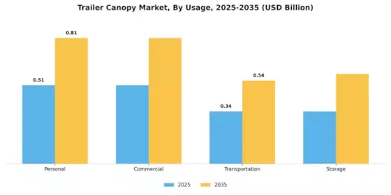 Trailer Canopy Market Segment Image 3